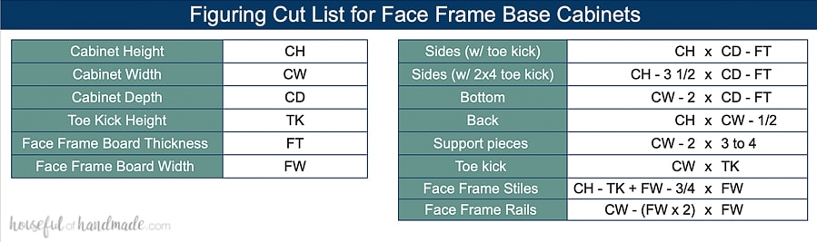 Table showing how to figure out the measurements for parts of face frame base cabinets.