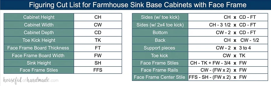 Table with formulas needed to figure out the cut list for your own apron front sink cabinet.