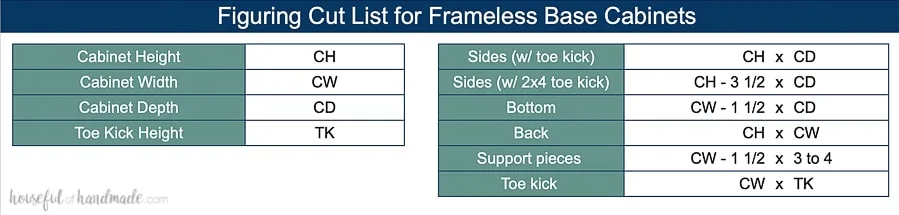 Table showing how to figure out the measurements for parts of frameless base cabinets.