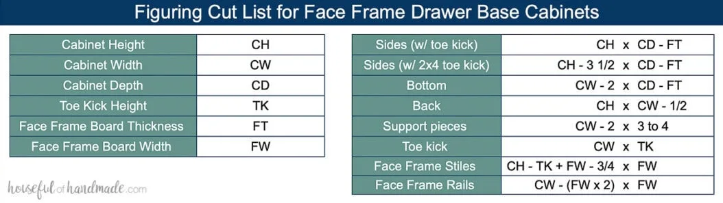 Table showing how to figure out the measurements for parts of face frame drawer base cabinets.