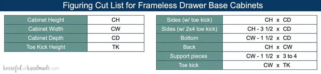Table showing how to figure out the measurements for parts of frameless drawer base cabinets.