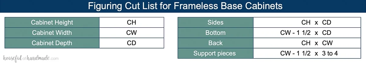Table showing formulas to determine the cut list for individual parts needed to build frameless wall cabinets.