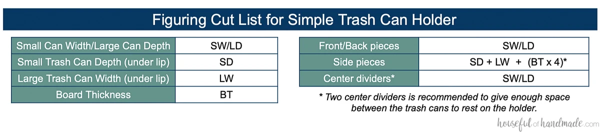 Chart showing how to calculate the cut list for the simple trash can holder. 
