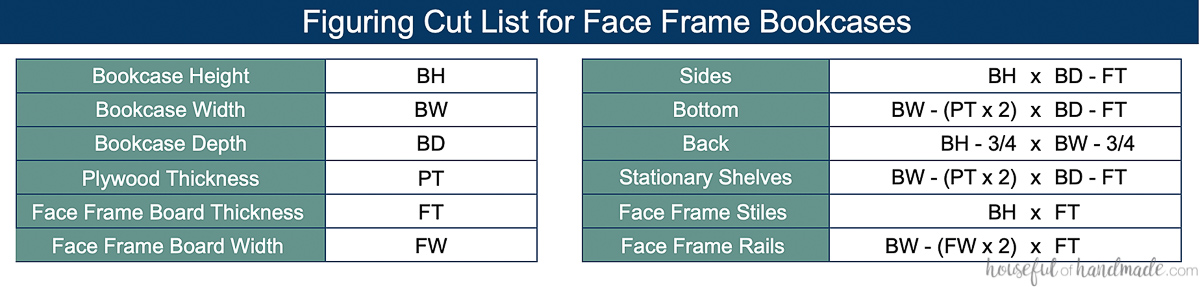 Chart with formulas to figure out the cut list for a face frame bookcase. 