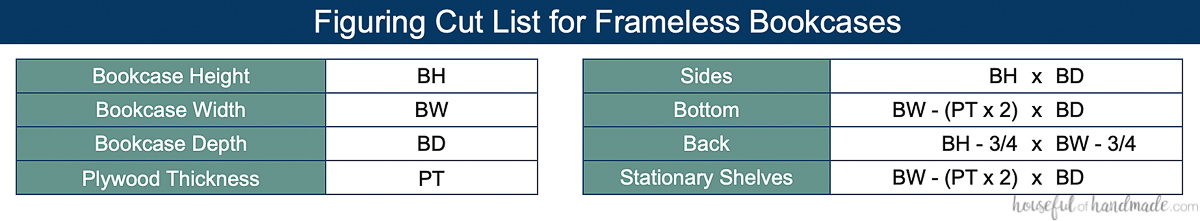 Chart with formulas to figure out the cut list for a frameless (plywood only) bookcase.