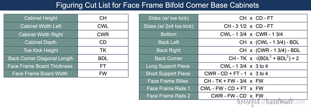 Table with formulas to figure out the cut list for custom bifold corner cabinets with face frames.
