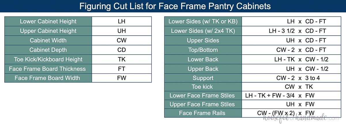 Chart with formulas to figure out the cut list for a face frame pantry cabinet. 
