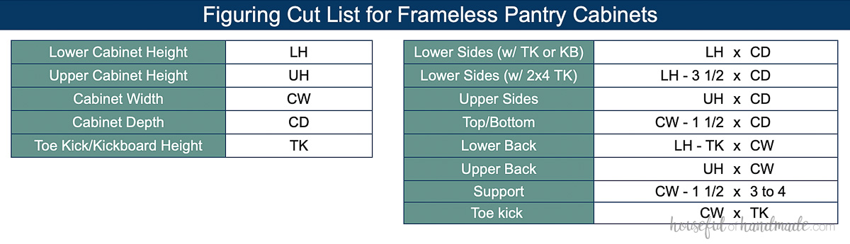 Chart with formulas to figure out the cut list for a frameless pantry cabinet. 
