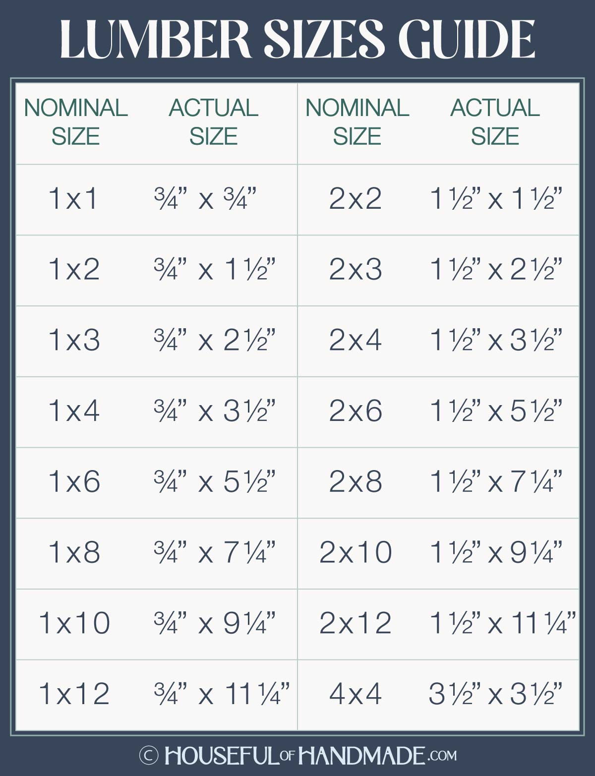 If you want to get started with woodworking, there is a lot to know including why lumber is not actually the size it says it is. The beginners guide to buying lumber will help you pick our the right wood for your project and budget. Starting with the right lumber will help you succeed with your project. Housefulofhandmade.com Table with nominal and dimensions lumber sizes listed.