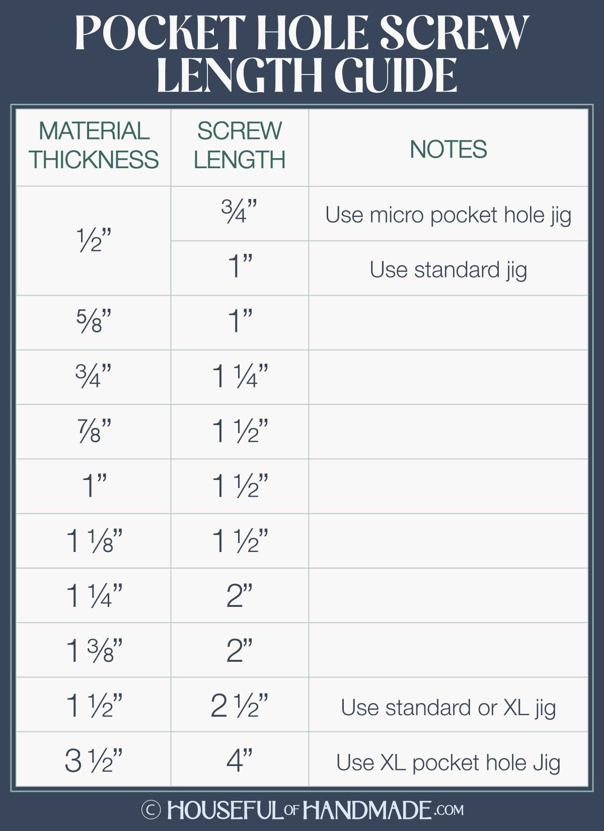 Table with board thickness and coordinating pocket hole screw length noted.